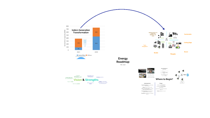 Energy Roadmap By N P On Prezi