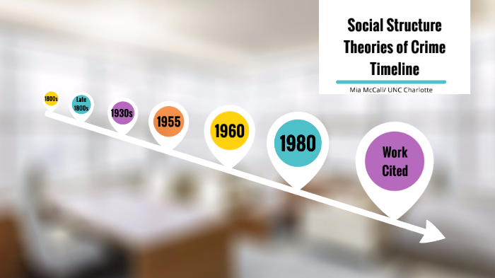 Theory Timeline by Mia McCall on Prezi