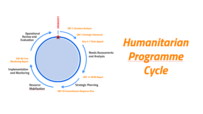 Humanitarian Programme Cycle By Gavin Wood On Prezi