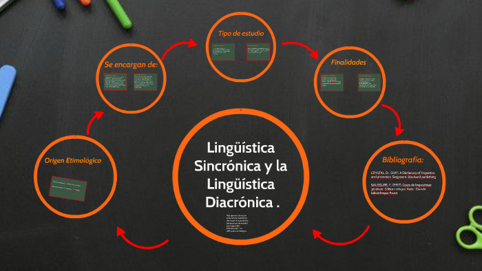 Lingüística Sincrónica y Diacrónica. by Daniela Giler on Prezi
