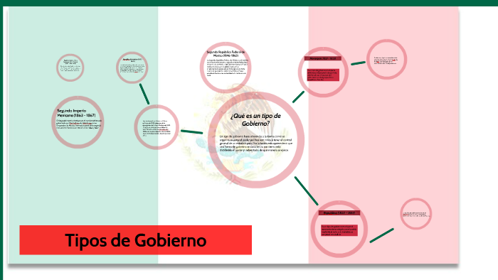 Tipos De Gobierno En México Y Sus Características prezi.com