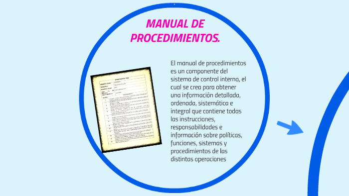 MANUAL DE FUNCIONES Y PROCEDIMIENTOS. by Erika Angel on Prezi