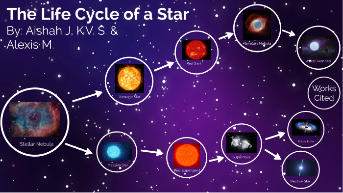 Life Cycle of a Star by Aishah Jaffery