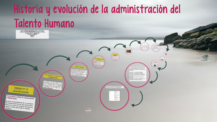 Historia y evolución de la administración del Talento Humano by Viviana