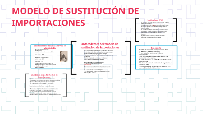 antecedentes del modelo de sustitucion de importaciones by Coti Perez