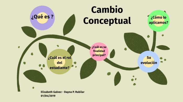 Cambio conceptual by Dayna Pino on Prezi Next