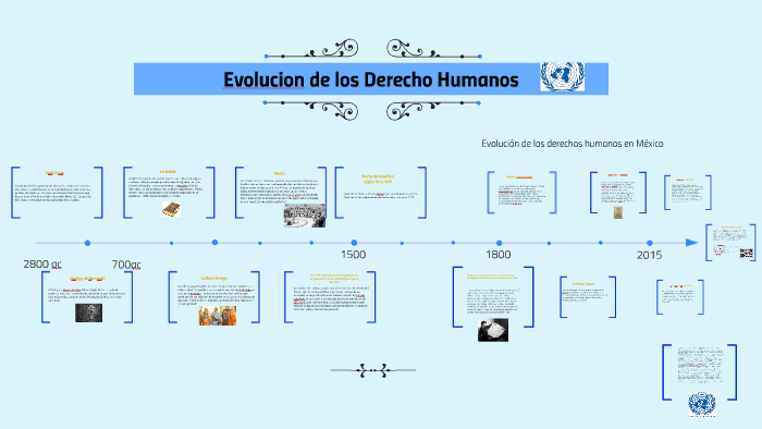 EVOLUCION De Los Derechos Humanos