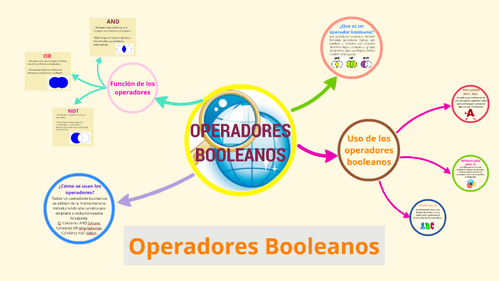 OPERADORES BOOLEANOS by Sofi c on Prezi