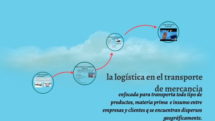 la logistica by jhon perez on Prezi