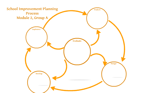 School Improvement Planning Process by on Prezi