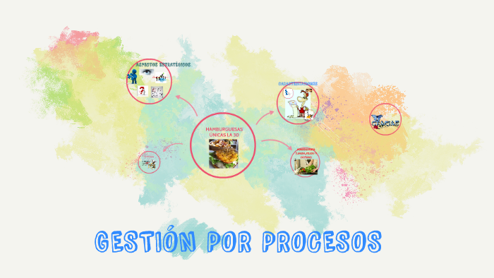 GESTIÓN POR PROCESOS by Angelica de la Ossa on Prezi