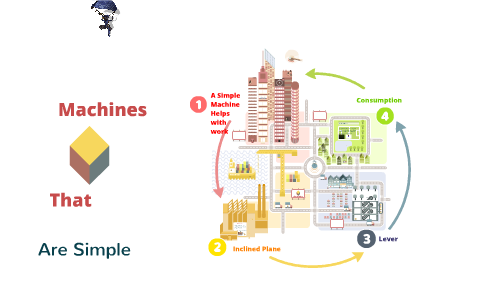 Simple Machines by Blake O on Prezi