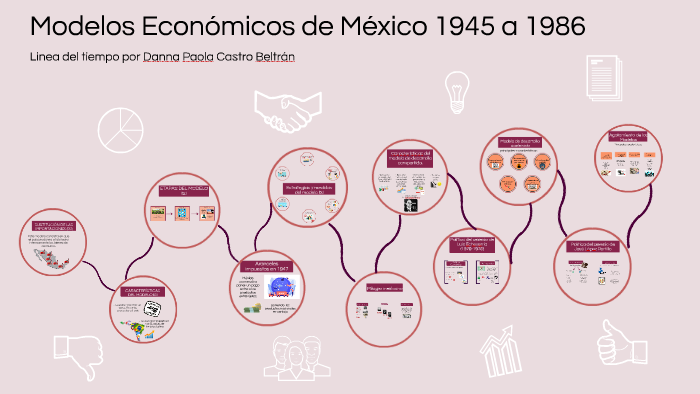 Linea Del Tiempo De Los Modelos Economicos De Mexico By Estrella