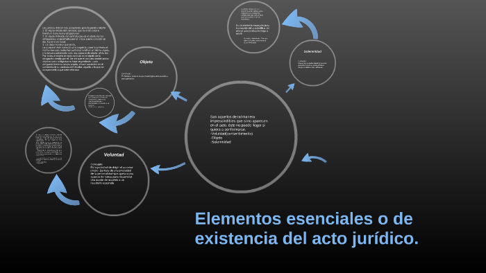 Elementos esenciales o de existencia del acto juridico. by juancarlos