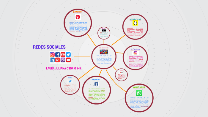 LAS REDES SOCIALES by Karen Lorena Ñañez on Prezi