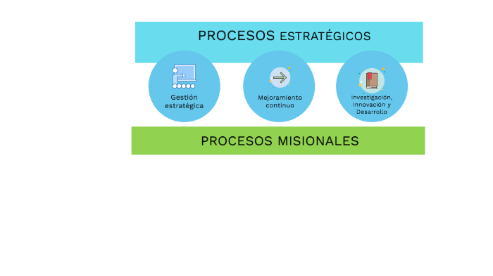Mapa de procesos ITE by lina saenz on Prezi