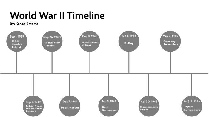 World War 2 Timeline by Karlee Battista