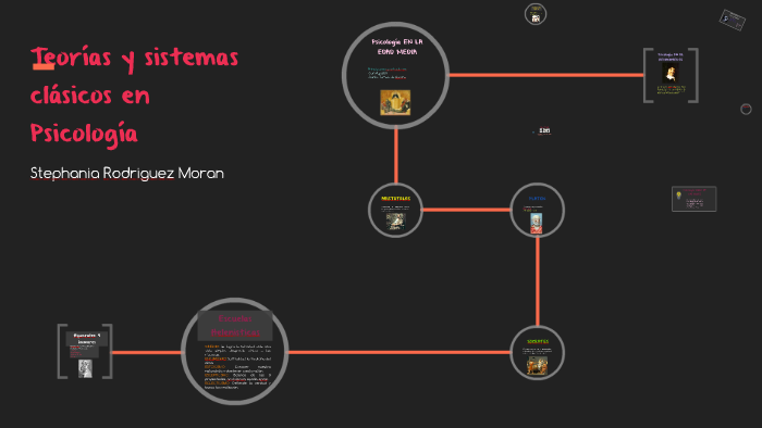 Teorìas y sistemas clàsicos en Psicologìa by fani