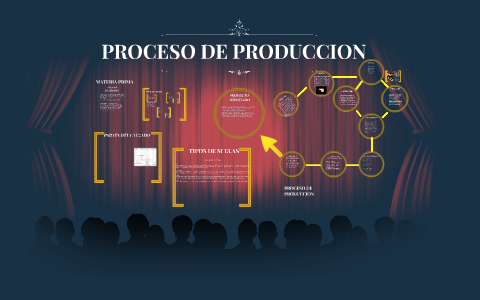 Proceso De Produccion By Ana Legro On Prezi