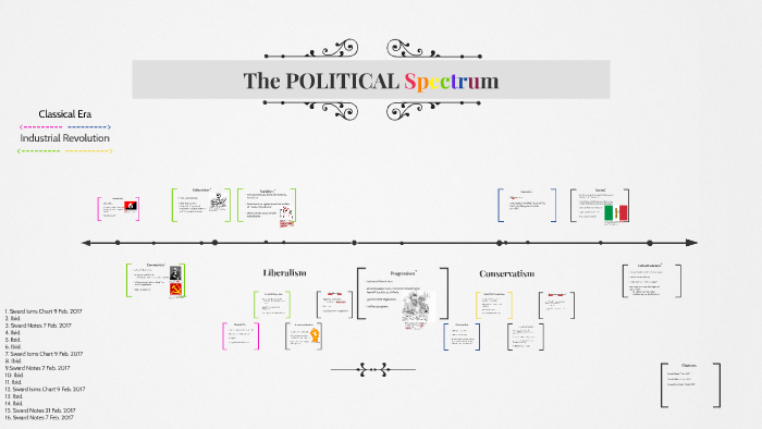 The POLITICAL Spectrum by Casey Ma on Prezi
