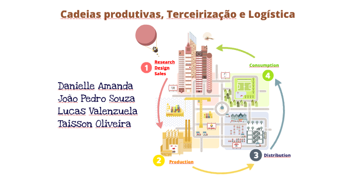 Cadeias Produtivas Terceirização E Logística By João Pedro Silva