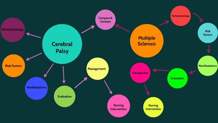 Cerebral Palsy And Multiple Sclerosis By Jasmine Rebollar On Prezi 1910