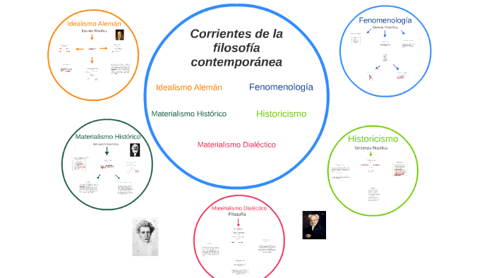 Corrientes De La Filosofía Contemporánea By Pamela Cortes On Prezi