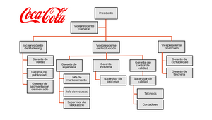 Organigrama de CocaCola by sergio rocha on Prezi Design