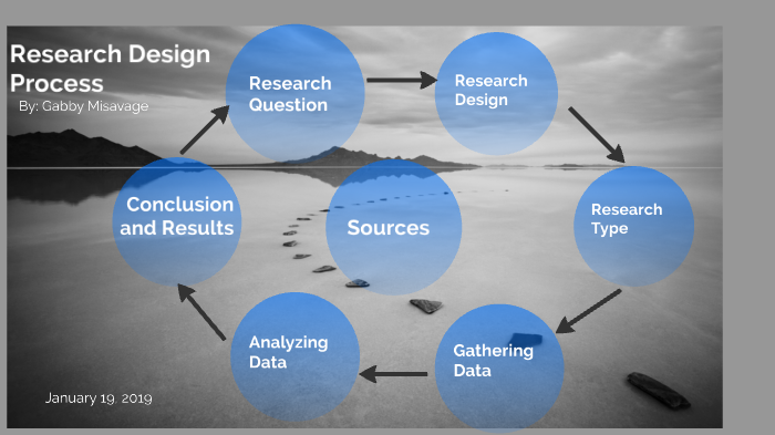 Research Design Process by Gabby Misavage on Prezi