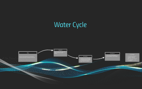 Water Cycle by Ali Saud KHAN on Prezi