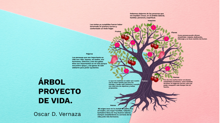 Arbol Proyecto De Vida By Oscar Dario Vernaza Lasso On Prezi 6544