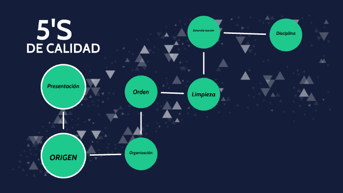 5'S DE CALIDAD by Diana Cristina Gil Ruiz on Prezi