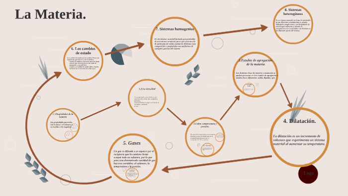 La Materia en la Naturaleza by Marcos Lopez Eduarte on Prezi