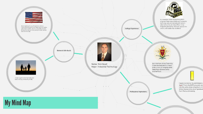 My Mind Map by Nick Basel on Prezi