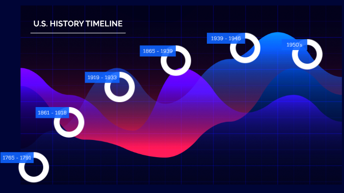 U.S. History Timeline by 2020 Jonathan Gonzalez on Prezi