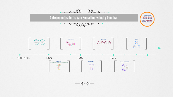 Antecedentes del Trabajo Social by Milena Hernandez