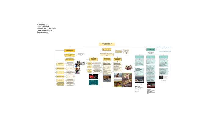 Mapa conceptual by Daniel Perea Vivanco on Prezi