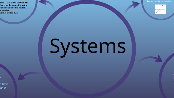 Systems by Jacob Williams on Prezi