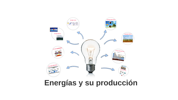 Energías y su producción by Evelyn