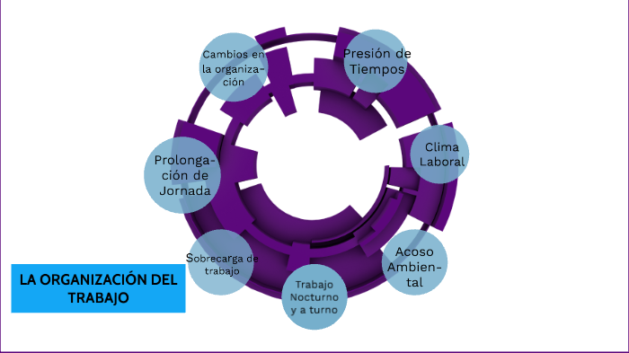 LA ORGANIZACIÓN DEL TRABAJO by Producción Investigacion Puerta on Prezi