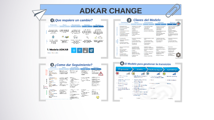 1. MODELO ADKAR by Sole Vass