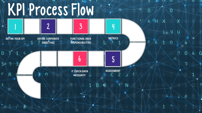 KPI Process Flow by Kim H on Prezi