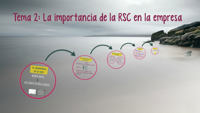 La Importancia De La Rsc En La Empresa By Rosa Jurado Arjona On Prezi 5095