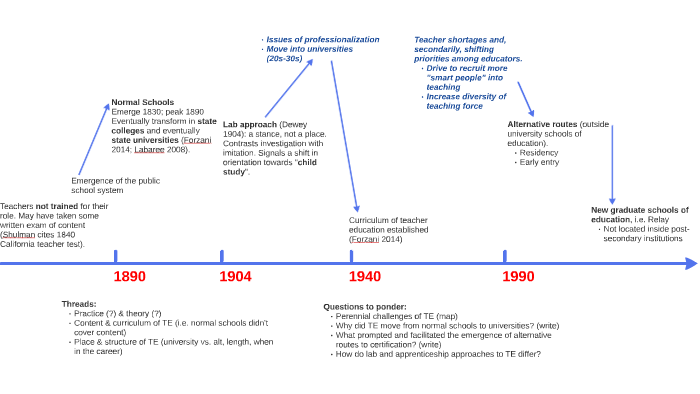 A Sketchy History of Teacher Ed Structures by Andrea Cisneros