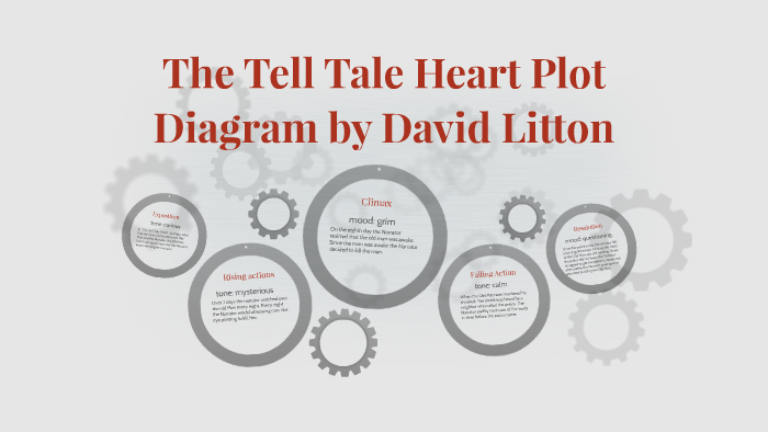 The Tell Tale Heart Plot Diagram Prezi