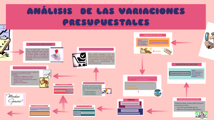 AnÁlisis De Las Variaciones Presupuestales By Vero Vasquezgamio On Prezi 0966