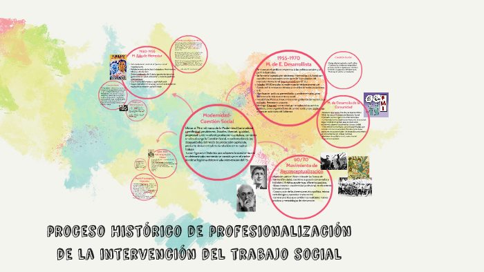 proceso Histórico de profesionalización del trabajo social by Maria Luz