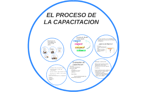 EL PROCESO DE LA capacitación by Catalina Jazmín Roldan Vazquez on Prezi