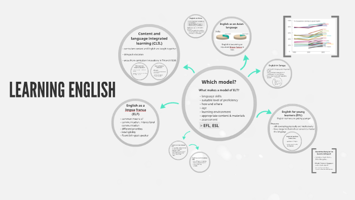 LEARNING ENGLISH by Julia Wally on Prezi