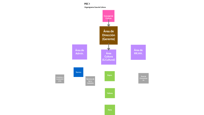 PEC 1. Organigrama Casa de Cultura by Óscar Brox Santiago on Prezi Next